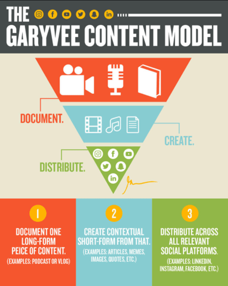 Het GaryVee Content Model